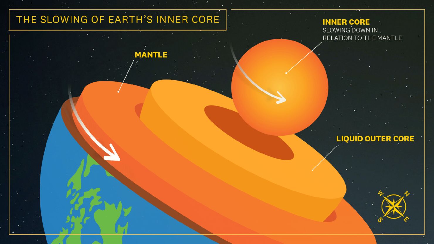 New Insights into Earth's Rotating Inner Core Confirm 70-Year Spin Cycle